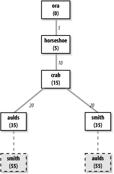 Figure 7-3