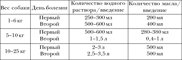 Ветеринарный справочник для владельцев собак