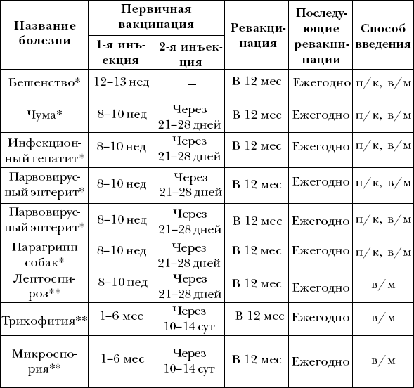 Ветеринарный справочник для владельцев собак
