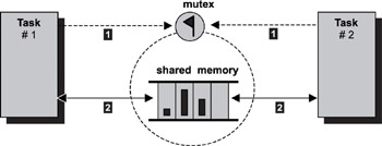 Real-Time Concepts for Embedded Systems
