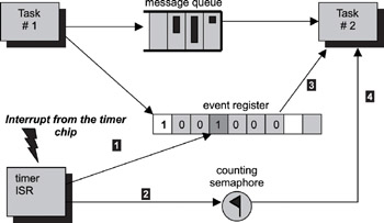 Real-Time Concepts for Embedded Systems