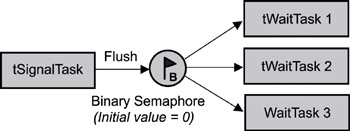Real-Time Concepts for Embedded Systems