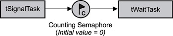 Real-Time Concepts for Embedded Systems