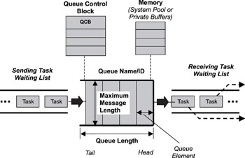 Real-Time Concepts for Embedded Systems