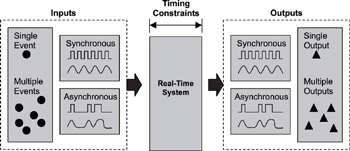 Real-Time Concepts for Embedded Systems