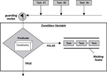 Real-Time Concepts for Embedded Systems