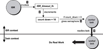 Real-Time Concepts for Embedded Systems