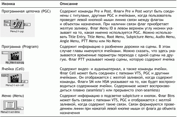 Профессиональный авторинг DVD