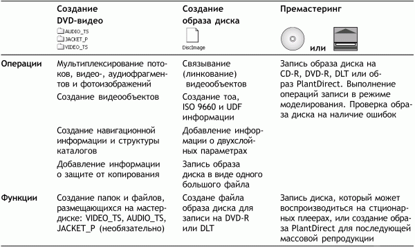 Профессиональный авторинг DVD
