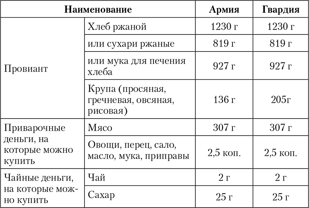 Императорская кухня. XIX – начало XX века. Повседневная жизнь Российского императорского двора