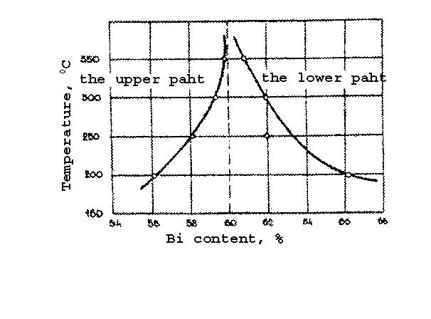 Melting and Crystallization of Metals and Alloys