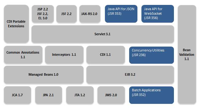 Java EE. Aproveite toda a plataforma para construir aplicacoes