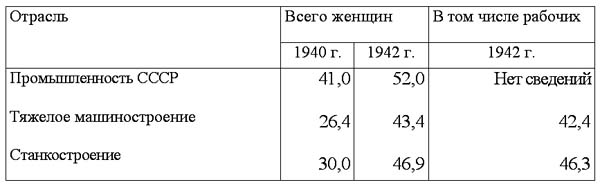 Трудовой подвиг рабочего класса в 1941-1945 гг. По материалам отраслей машиностроения