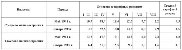 Трудовой подвиг рабочего класса в 1941-1945 гг. По материалам отраслей машиностроения