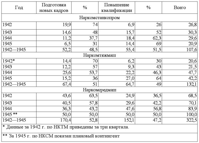 Трудовой подвиг рабочего класса в 1941-1945 гг. По материалам отраслей машиностроения