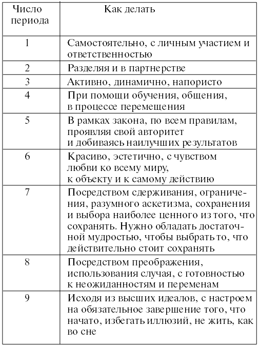 Личный численный календарь или Как жить в соответсвии со своими ритмами