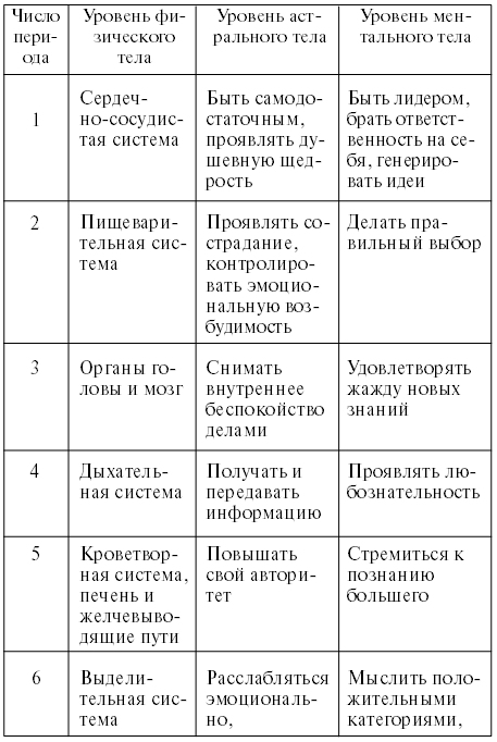 Личный численный календарь или Как жить в соответсвии со своими ритмами