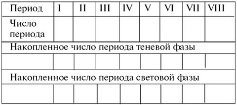 Личный численный календарь или Как жить в соответсвии со своими ритмами
