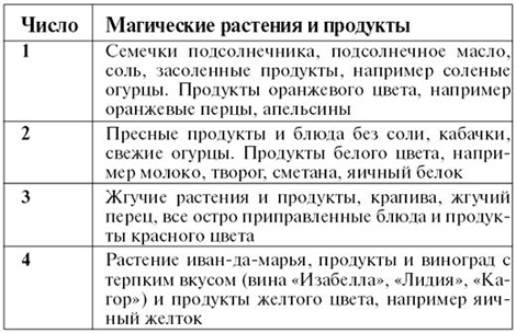 Личный численный календарь или Как жить в соответсвии со своими ритмами
