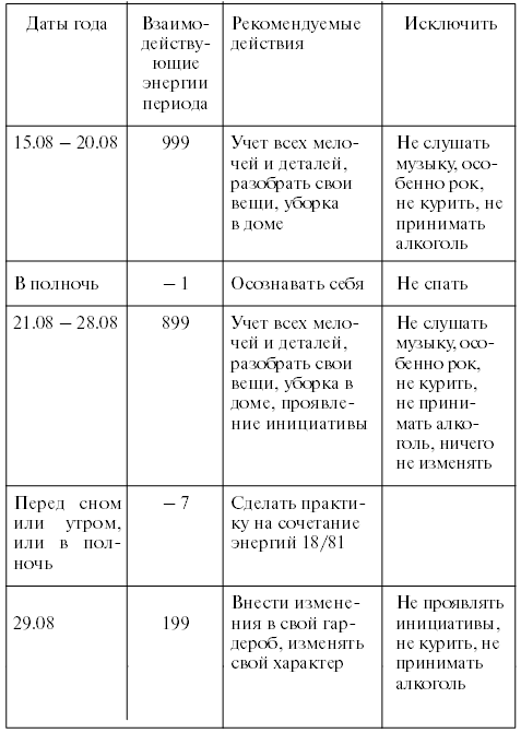 Личный численный календарь или Как жить в соответсвии со своими ритмами
