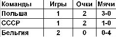 Футбол: Сборная СССР