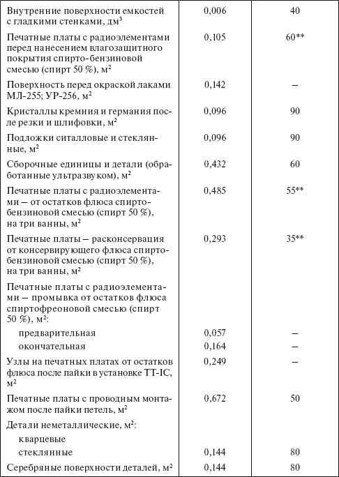 Планирование и нормирование расхода этилового спирта на предприятиях и в организациях : Справочник