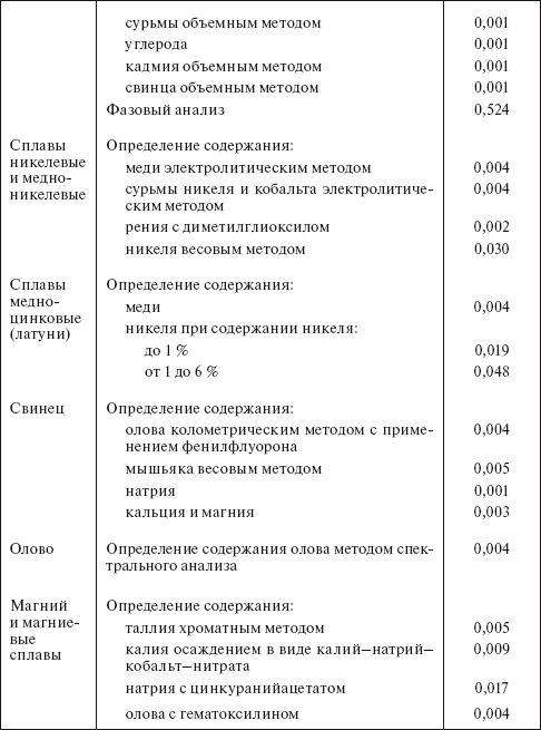 Планирование и нормирование расхода этилового спирта на предприятиях и в организациях : Справочник