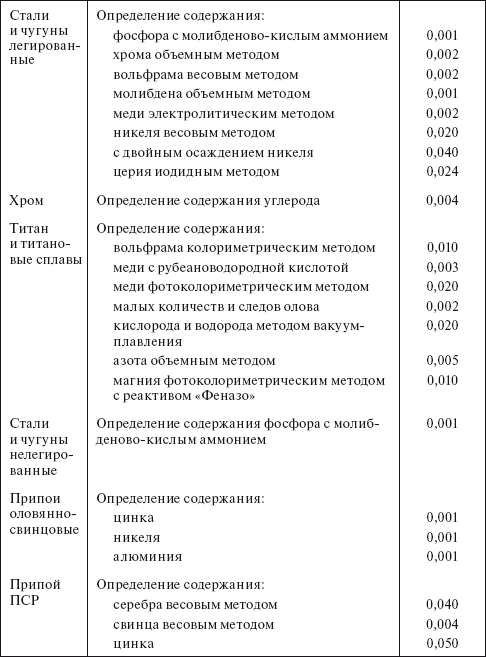 Планирование и нормирование расхода этилового спирта на предприятиях и в организациях : Справочник