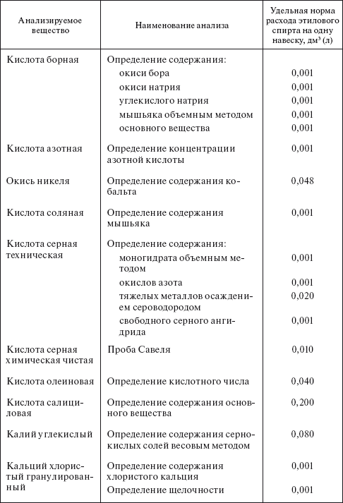 Планирование и нормирование расхода этилового спирта на предприятиях и в организациях : Справочник
