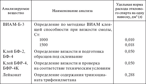 Планирование и нормирование расхода этилового спирта на предприятиях и в организациях : Справочник