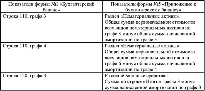Типичные ошибки в бухгалтерском учете и отчетности