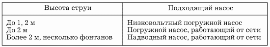 Пруды, фонтаны, каскады, водоемы