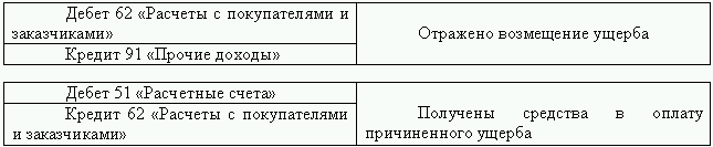 Восстановление бухгалтерского учета, или Как «реанимировать» фирму