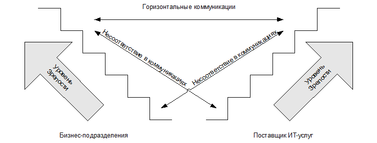 ИТ Сервис-менеджмент. Вводный курс на основе ITIL