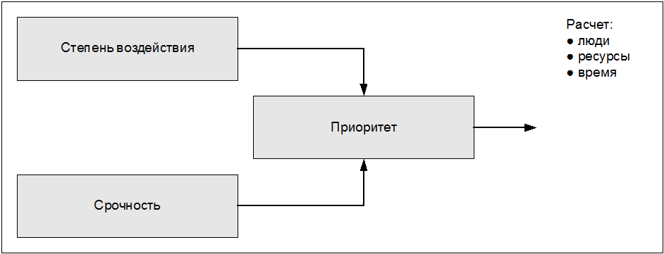 ИТ Сервис-менеджмент. Вводный курс на основе ITIL