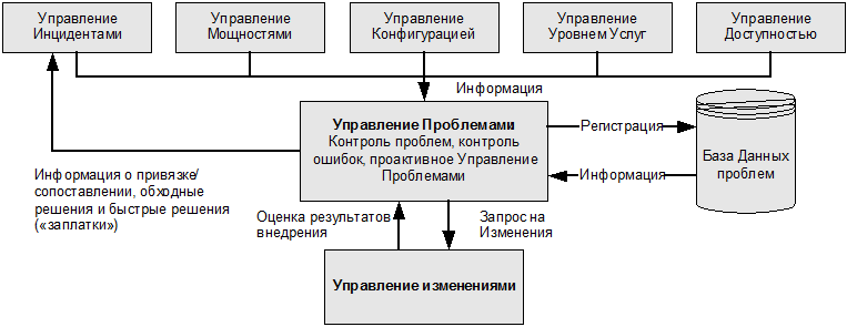 ИТ Сервис-менеджмент. Вводный курс на основе ITIL