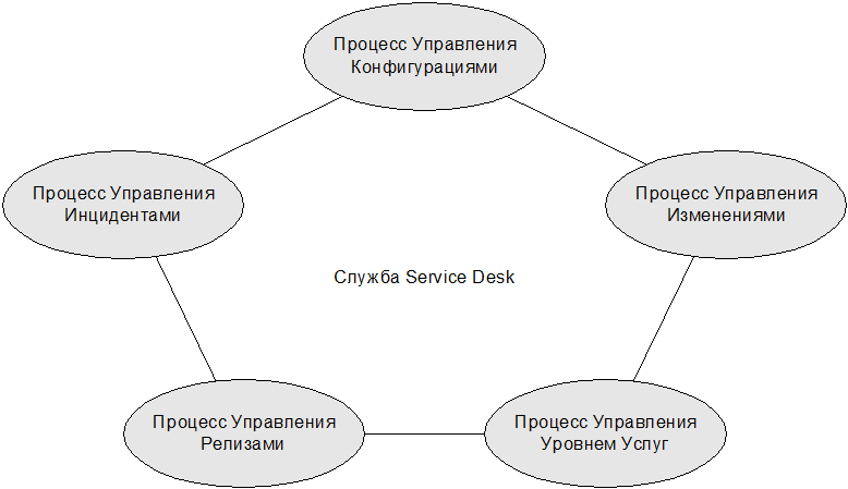 ИТ Сервис-менеджмент. Вводный курс на основе ITIL