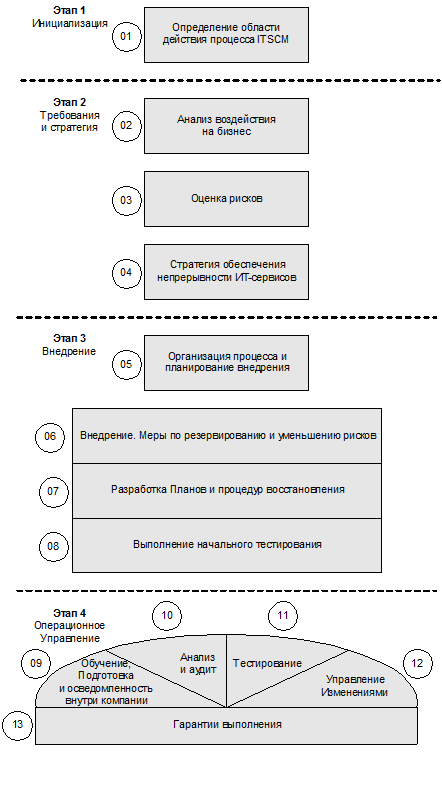 ИТ Сервис-менеджмент. Вводный курс на основе ITIL