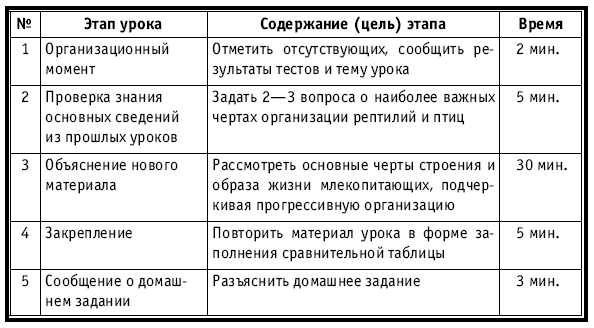 Тематическое и поурочное планирование по биологии. 7 класс