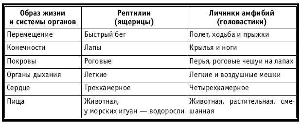 Тематическое и поурочное планирование по биологии. 7 класс