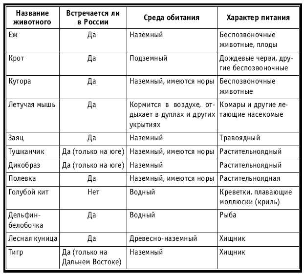 Тематическое и поурочное планирование по биологии. 7 класс