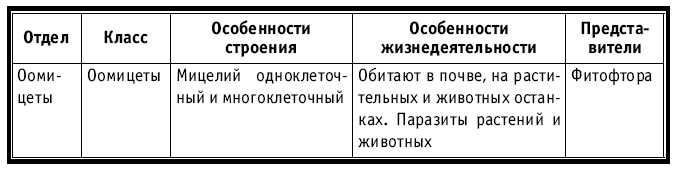 Тематическое и поурочное планирование по биологии. 7 класс