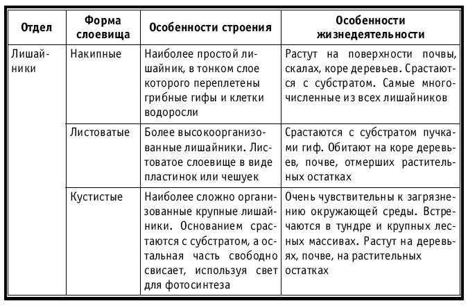 Тематическое и поурочное планирование по биологии. 7 класс
