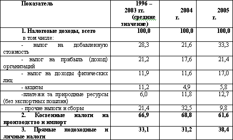 Налоговый менеджмент