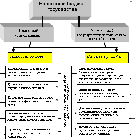 Налоговый менеджмент