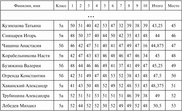 Математические олимпиады по лигам. 5-9 классы