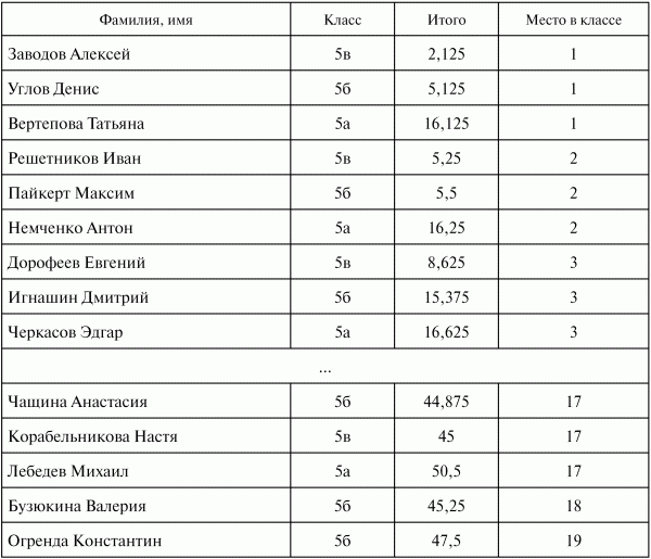 Математические олимпиады по лигам. 5-9 классы