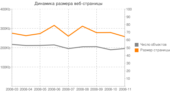 Разгони свой сайт