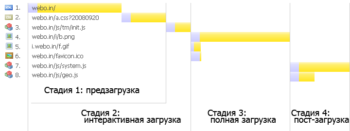 Разгони свой сайт