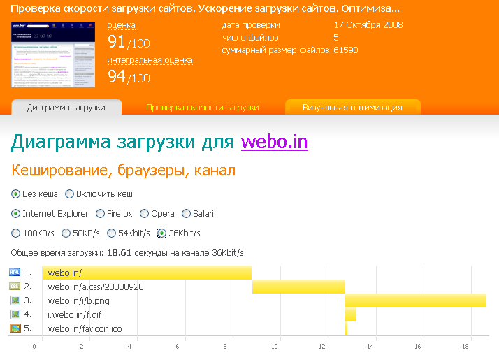 Разгони свой сайт